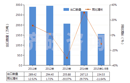 2011-2015年9月中國(guó)天然硫酸鋇(重晶石)(HS25111000)出口量及增速統(tǒng)計(jì)